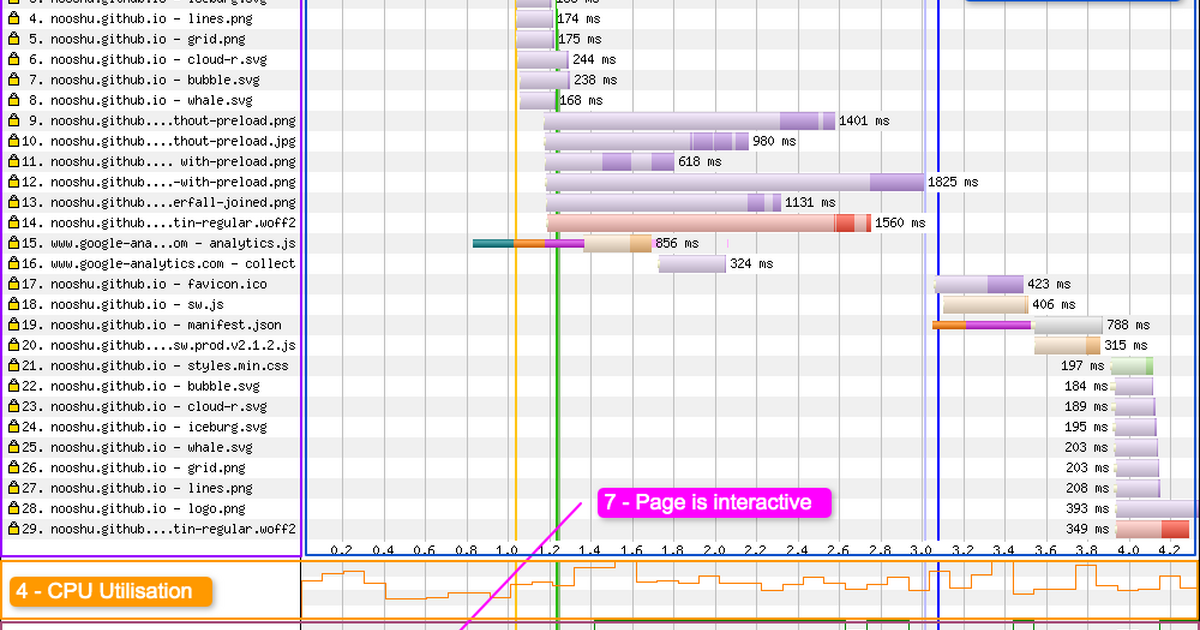 How to read a WebPageTest waterfall chart -… | Best Website Gallery