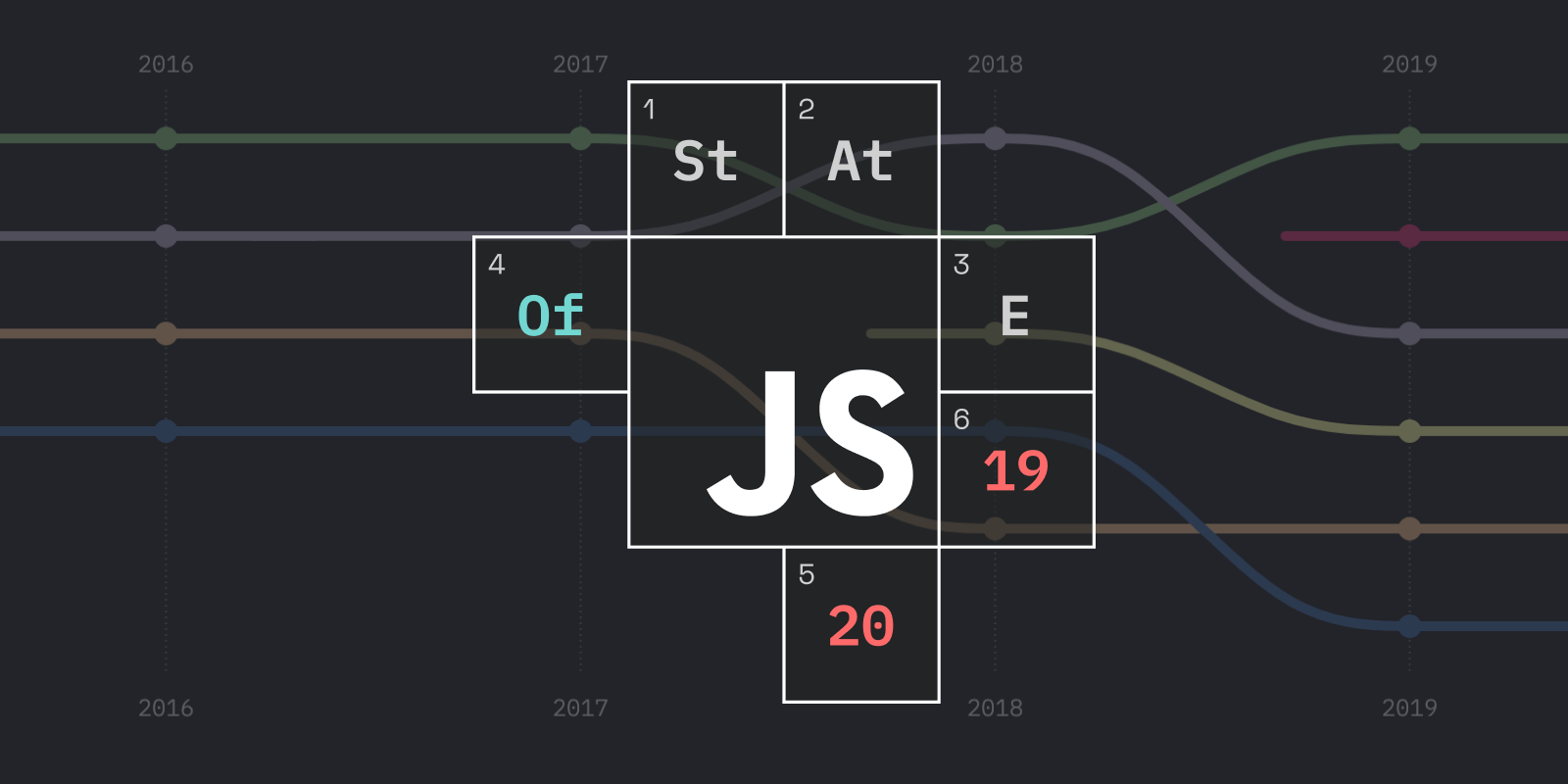 Stateofjs-socialmedia