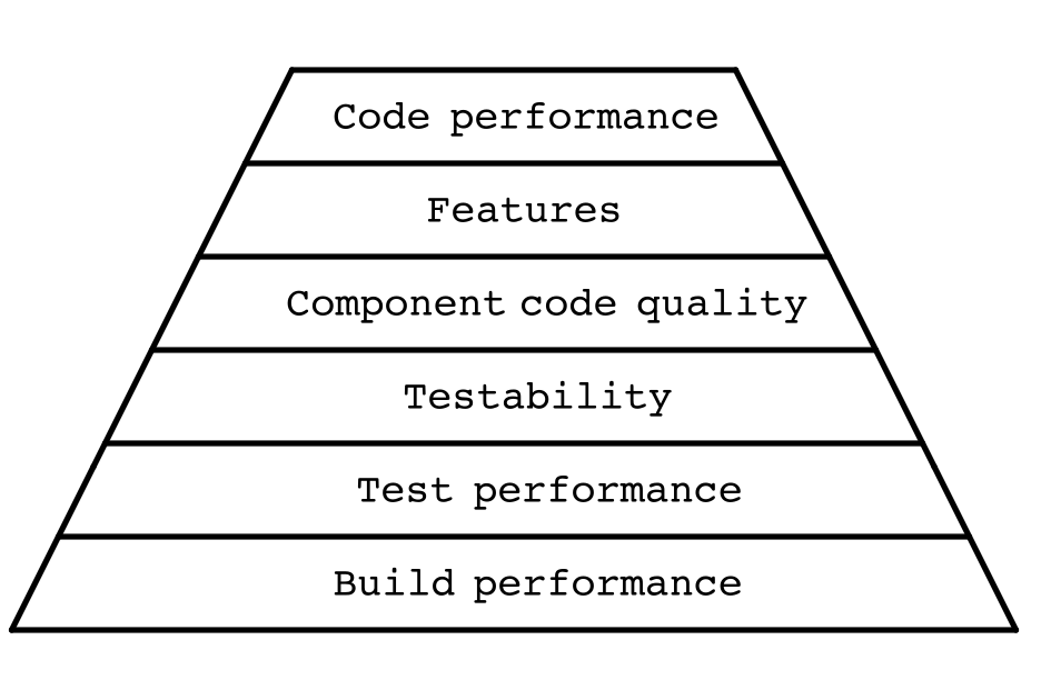 The codequality pyramid